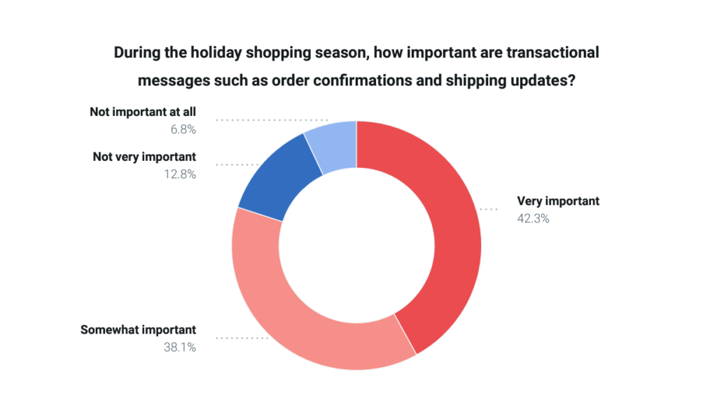 Chart shows 80% of consumers say transactional messages as important over the holidays.