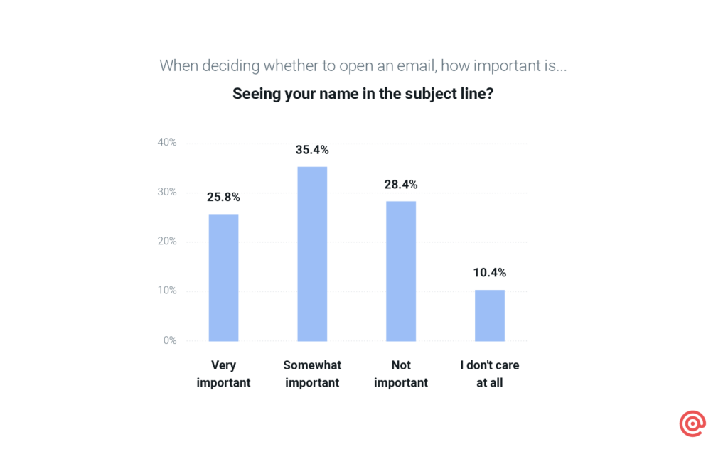 Chart on impact of seeing name in subject line.