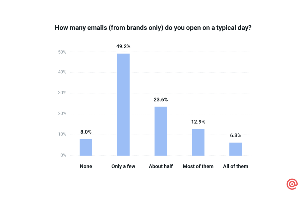 Chart shows 49% of consumers only open a few emails from brands per day.