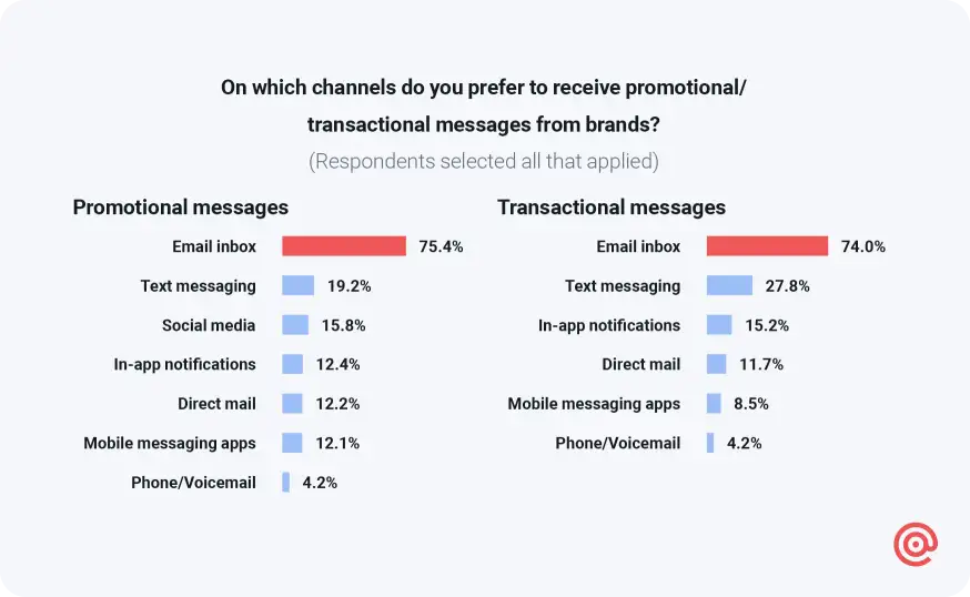 Chart comparing consumer preferences for brand communications.