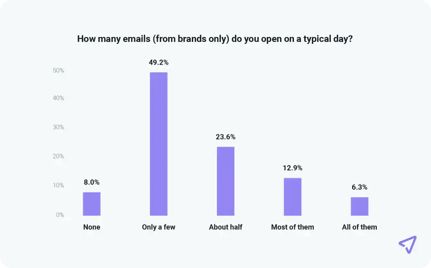 49.2% of consumers only open a few emails from brands per day