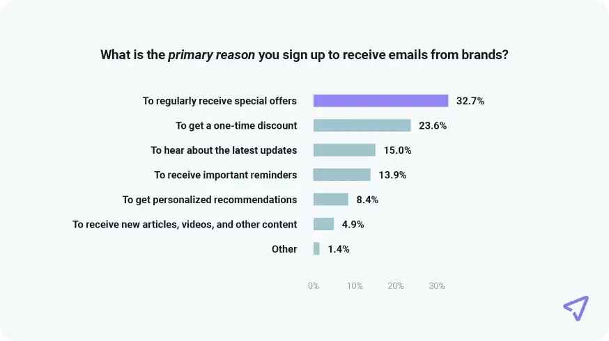 Chart shows 32.7% of consumers sign up to receive regular offers.