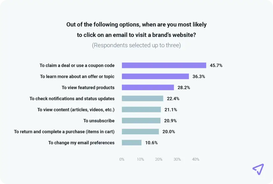 Chart shows top reasons consumers click on email campaigns.