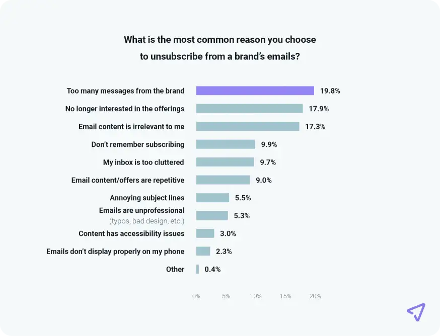 Chart with results on why people unsubscribe from emails.