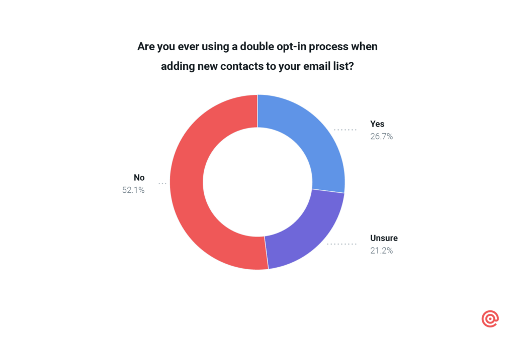 Chart shows only 26.7% of senders are using double opt-in for email signups