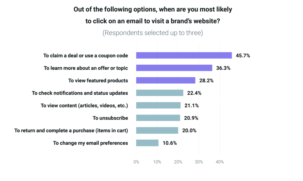 Chart shows 45.7% of consumers click for deals.