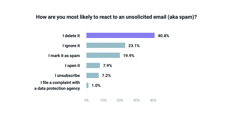 40.8% of consumers delete unsolicited emails