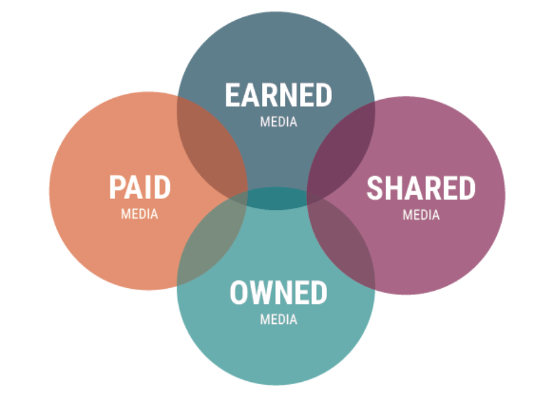 Marketing mix Venn diagram: Owned, Earned. Paid, Shared