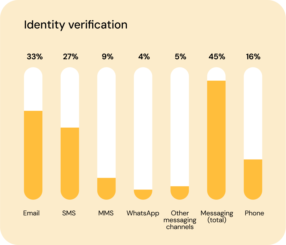 Chart shows 33% of consumers want email and 27% want SMS for verification code messages.