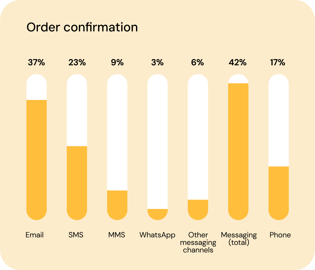 Chart shows 37% of consumers want email for order confirmations. 23% want SMS.