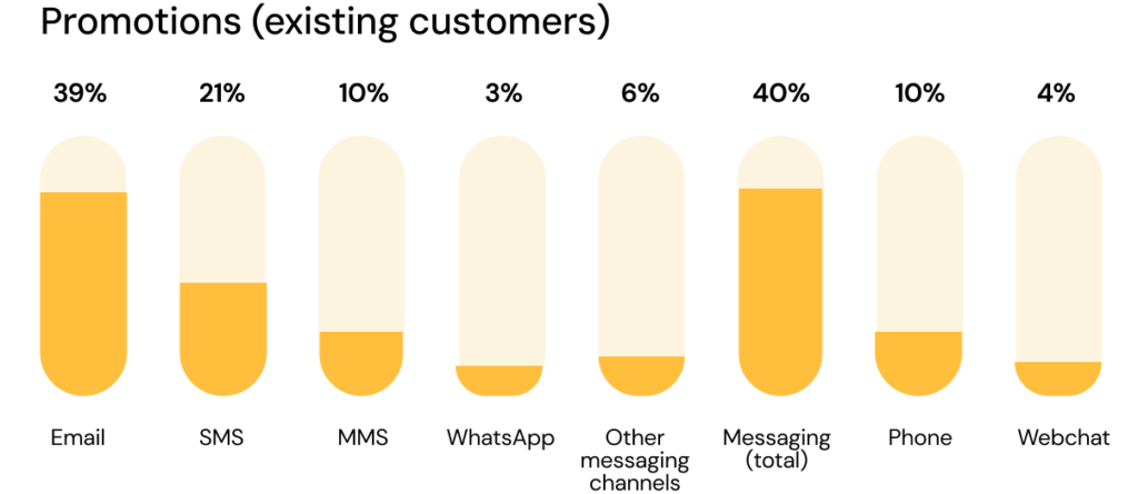 Chart shows SMS and email arebpreferred for brand promotions