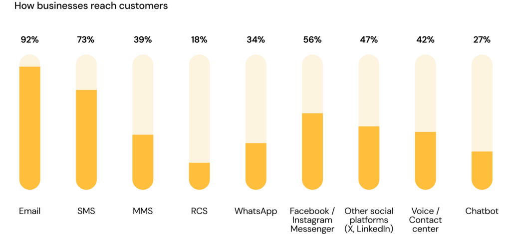 Bar chart shows channels business use to reach customers. Email at 92%. SMS at 73%. Facebook Instagram 56%.