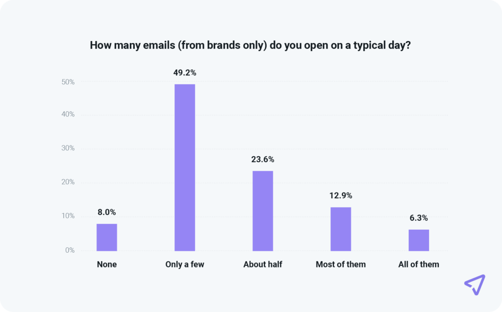 Chart featuring Sinch Mailjet research finds 49% of consumers only open few emails from brands per day.