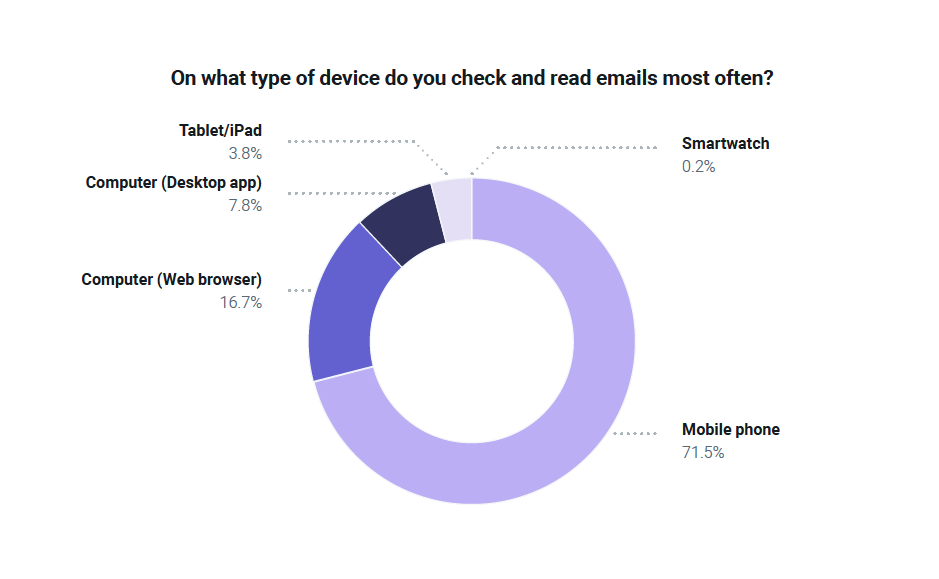 Donut chart shows 71.5% of consumers say a mobile phone is the main way they view emails.