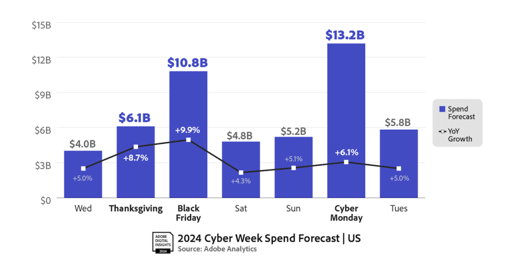 Chart forecasting Cyber Week consumer spending from Adobe Analytics shows spikes on Black Friday and Cyber Monday