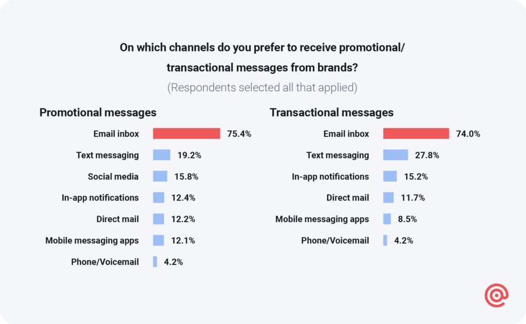 Chart featuring Sinch Mailgun research shows around 75% of consumers choose email for both promotional and transactional messages.