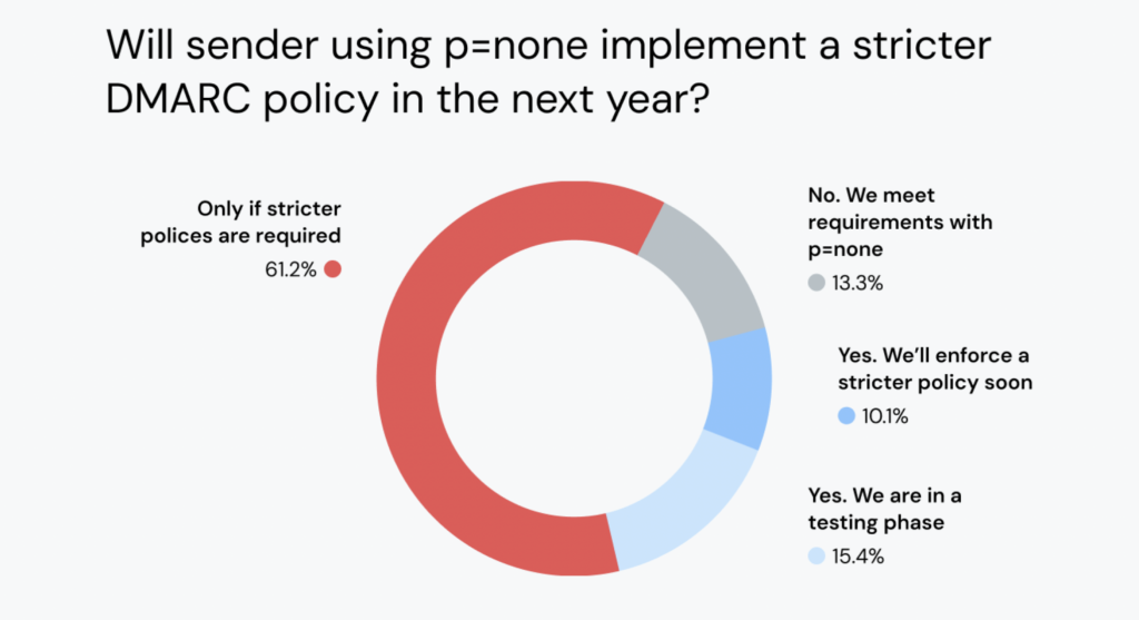 Chart showing sender plans for updating p=none DMARC policy