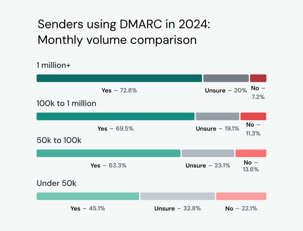 Chart shows survey results on DMARC adoption among email senders with different monthly send volumes.