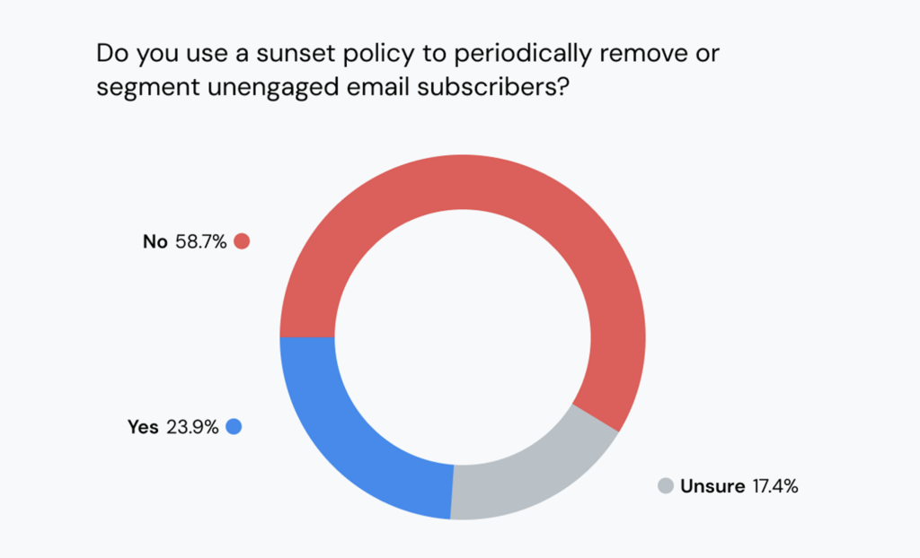 Chart shows only 23.9% of senders use a sunset policy for email list hygiene